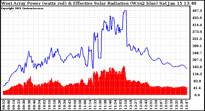 Solar PV/Inverter Performance West Array Power Output & Effective Solar Radiation