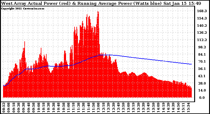 Solar PV/Inverter Performance West Array Actual & Running Average Power Output