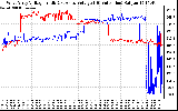 Solar PV/Inverter Performance Photovoltaic Panel Voltage Output