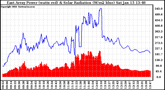 Solar PV/Inverter Performance East Array Power Output & Solar Radiation