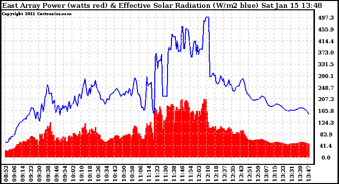 Solar PV/Inverter Performance East Array Power Output & Effective Solar Radiation