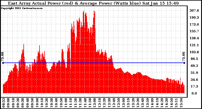 Solar PV/Inverter Performance East Array Actual & Average Power Output