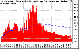 Solar PV/Inverter Performance East Array Actual & Running Average Power Output