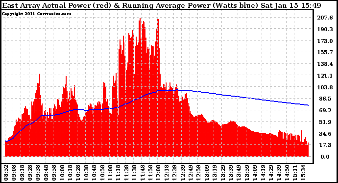 Solar PV/Inverter Performance East Array Actual & Running Average Power Output