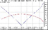 Solar PV/Inverter Performance Sun Altitude Angle & Azimuth Angle