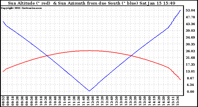 Solar PV/Inverter Performance Sun Altitude Angle & Azimuth Angle