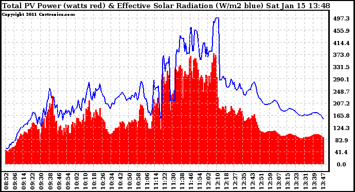 Solar PV/Inverter Performance Total PV Panel Power Output & Effective Solar Radiation