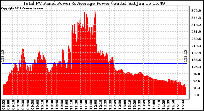 Solar PV/Inverter Performance Total PV Panel Power Output