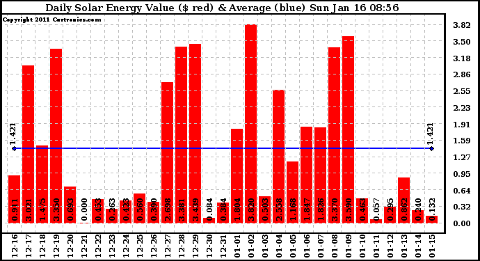 Solar PV/Inverter Performance Daily Solar Energy Production Value