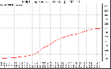 Solar PV/Inverter Performance Daily Energy Production