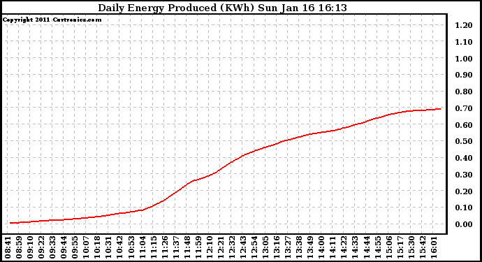 Solar PV/Inverter Performance Daily Energy Production