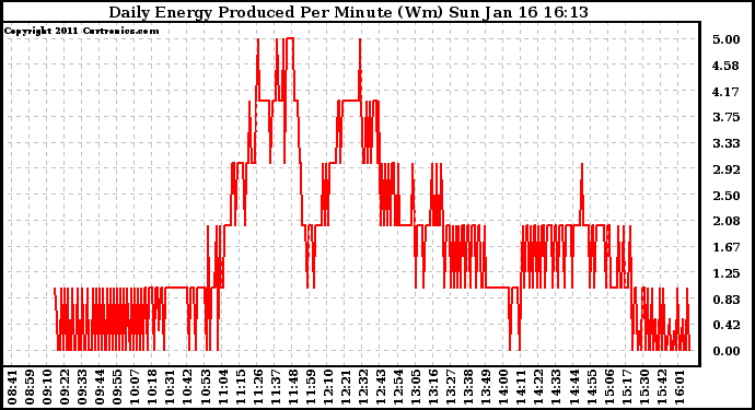 Solar PV/Inverter Performance Daily Energy Production Per Minute