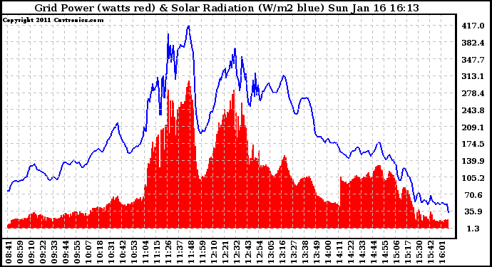 Solar PV/Inverter Performance Grid Power & Solar Radiation