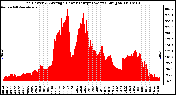 Solar PV/Inverter Performance Inverter Power Output