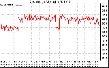 Solar PV/Inverter Performance Grid Voltage