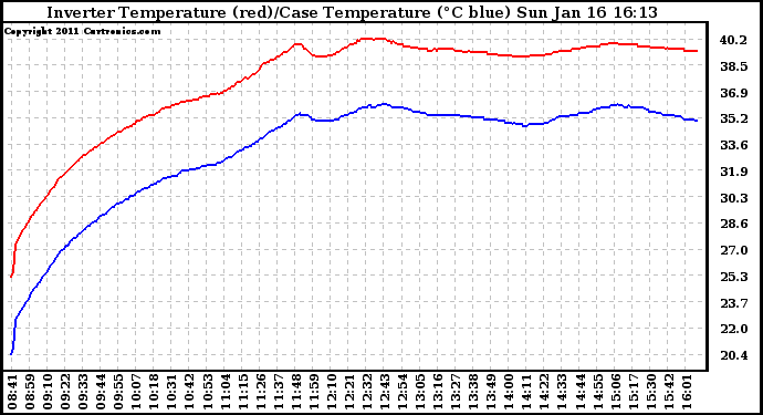 Solar PV/Inverter Performance Inverter Operating Temperature