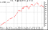 Solar PV/Inverter Performance Outdoor Temperature