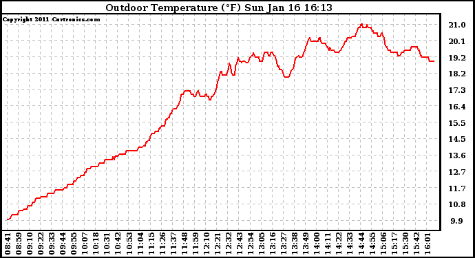 Solar PV/Inverter Performance Outdoor Temperature