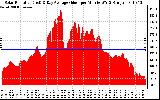 Solar PV/Inverter Performance Solar Radiation & Day Average per Minute