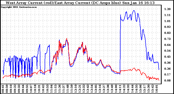 Solar PV/Inverter Performance Photovoltaic Panel Current Output