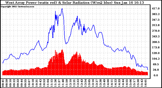 Solar PV/Inverter Performance West Array Power Output & Solar Radiation