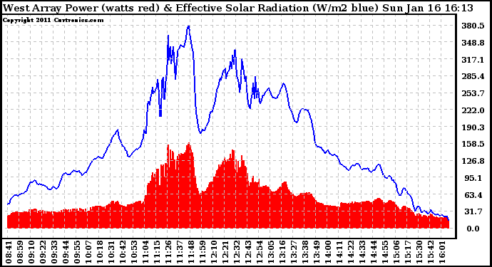 Solar PV/Inverter Performance West Array Power Output & Effective Solar Radiation