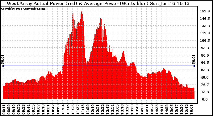 Solar PV/Inverter Performance West Array Actual & Average Power Output