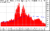 Solar PV/Inverter Performance West Array Actual & Running Average Power Output