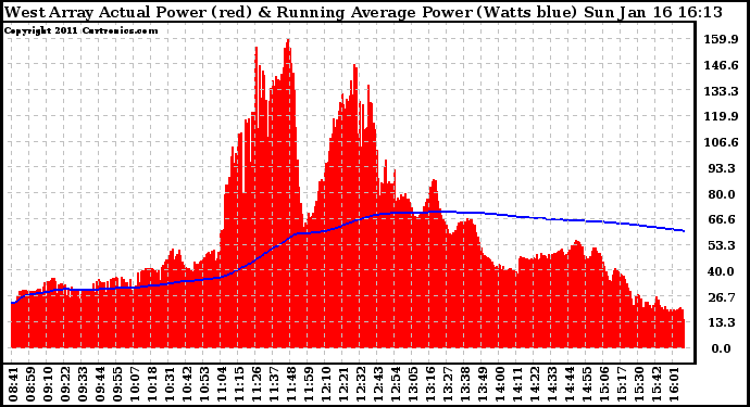 Solar PV/Inverter Performance West Array Actual & Running Average Power Output