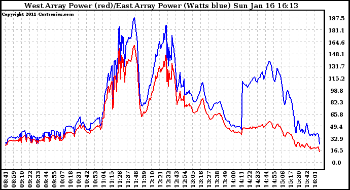 Solar PV/Inverter Performance Photovoltaic Panel Power Output