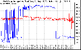 Solar PV/Inverter Performance Photovoltaic Panel Voltage Output