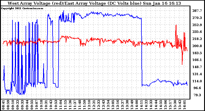 Solar PV/Inverter Performance Photovoltaic Panel Voltage Output