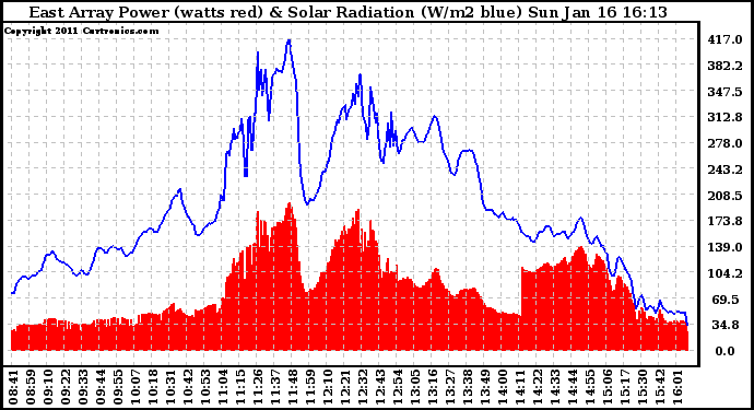 Solar PV/Inverter Performance East Array Power Output & Solar Radiation