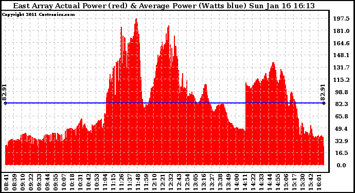 Solar PV/Inverter Performance East Array Actual & Average Power Output