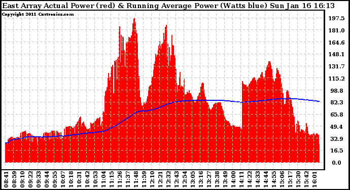 Solar PV/Inverter Performance East Array Actual & Running Average Power Output