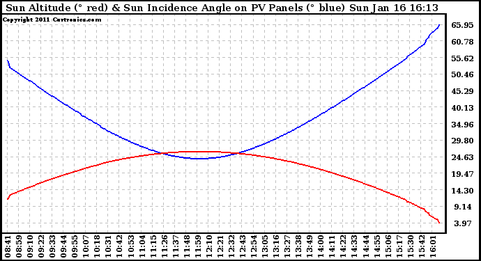 Solar PV/Inverter Performance Sun Altitude Angle & Sun Incidence Angle on PV Panels