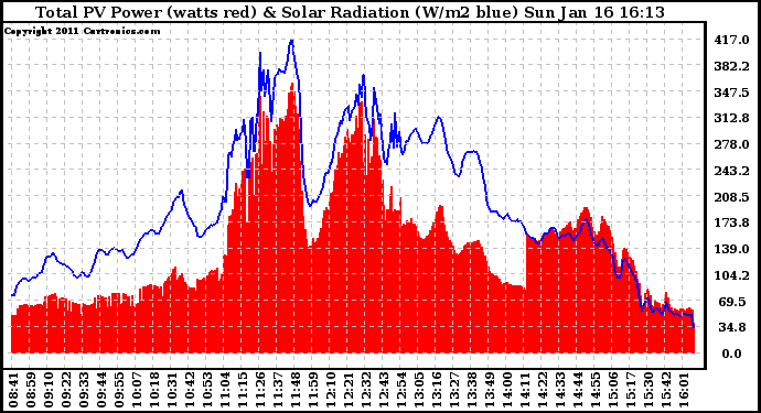 Solar PV/Inverter Performance Total PV Panel Power Output & Solar Radiation