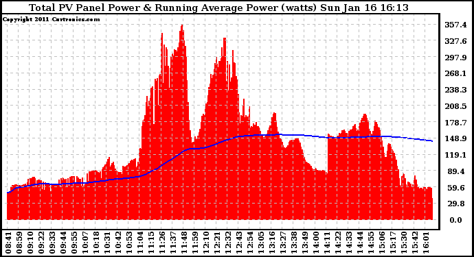 Solar PV/Inverter Performance Total PV Panel & Running Average Power Output