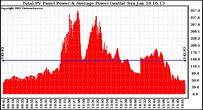 Solar PV/Inverter Performance Total PV Panel Power Output