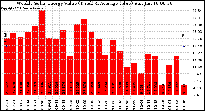 Solar PV/Inverter Performance Weekly Solar Energy Production Value