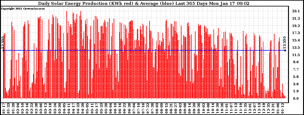 Solar PV/Inverter Performance Daily Solar Energy Production Last 365 Days