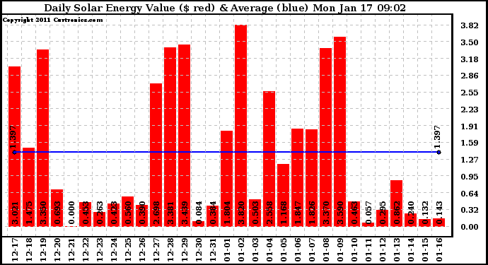 Solar PV/Inverter Performance Daily Solar Energy Production Value