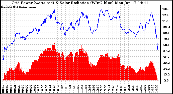 Solar PV/Inverter Performance Grid Power & Solar Radiation