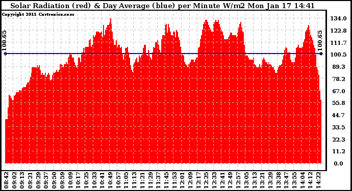 Solar PV/Inverter Performance Solar Radiation & Day Average per Minute