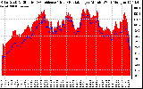 Solar PV/Inverter Performance Solar Radiation & Effective Solar Radiation per Minute