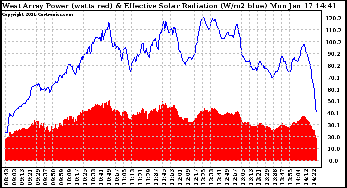 Solar PV/Inverter Performance West Array Power Output & Effective Solar Radiation