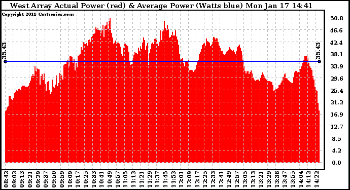 Solar PV/Inverter Performance West Array Actual & Average Power Output