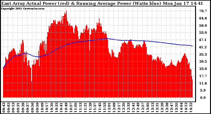 Solar PV/Inverter Performance East Array Actual & Running Average Power Output