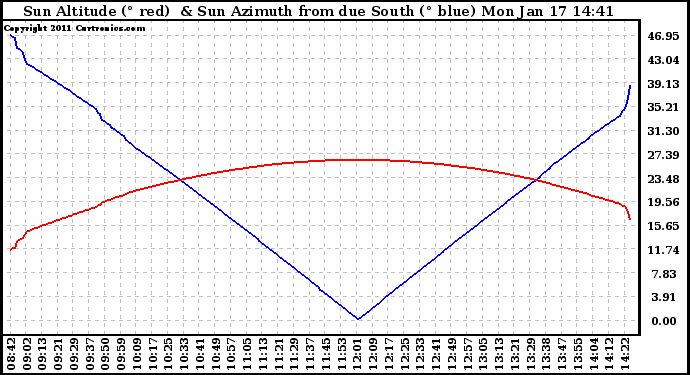 Solar PV/Inverter Performance Sun Altitude Angle & Azimuth Angle