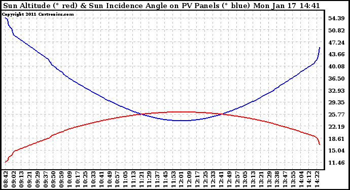 Solar PV/Inverter Performance Sun Altitude Angle & Sun Incidence Angle on PV Panels